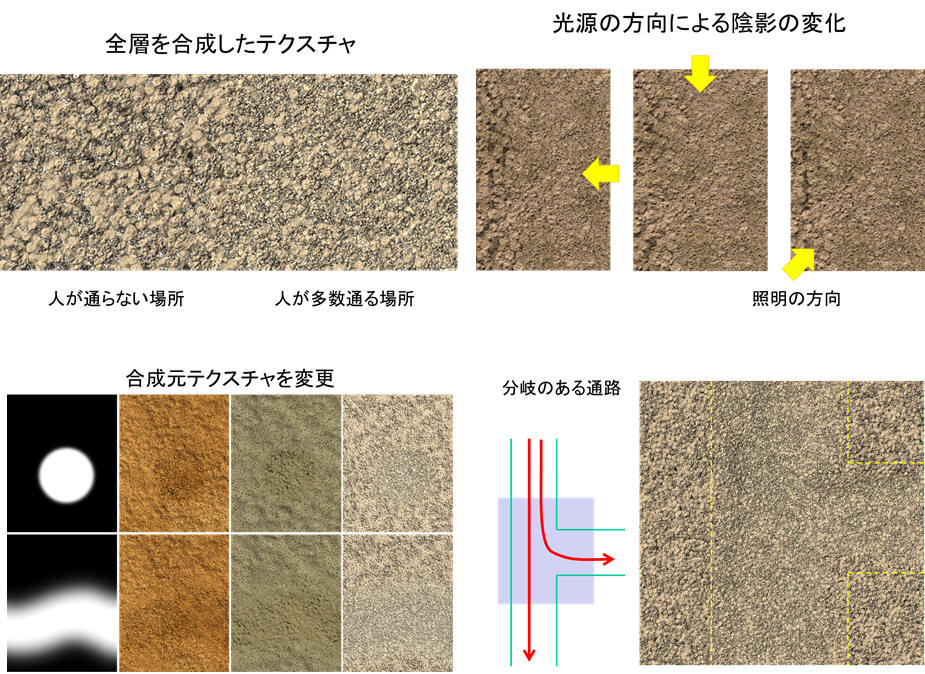 圧力を反映した地面の質感表現（高橋尚史）