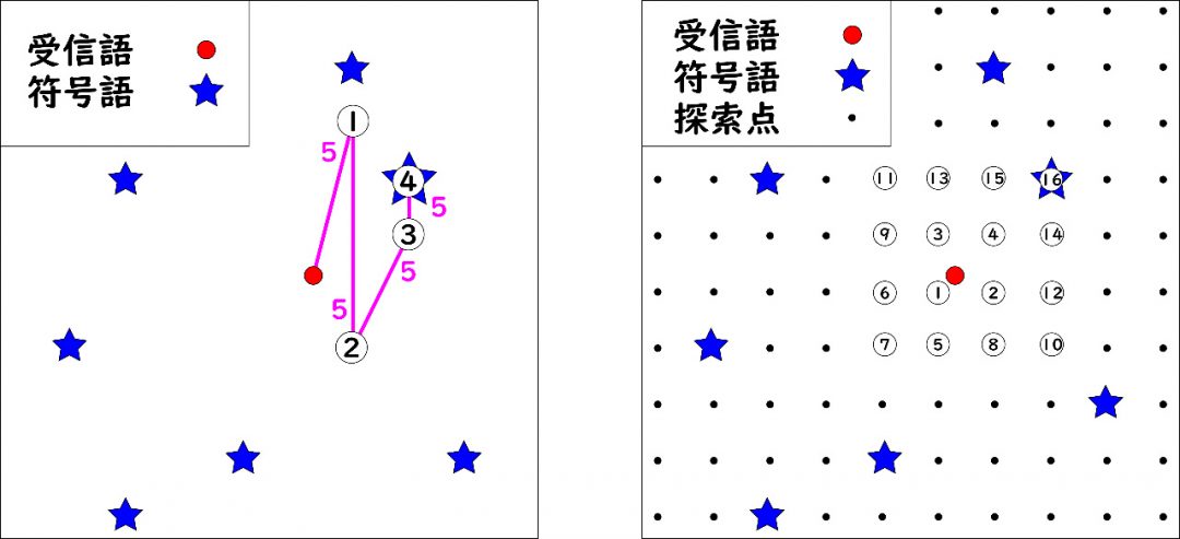 従来法（BP法）（左図）とGRAND（右図）の復号の概略図（BP法では1回の探索に5～100倍の計算コストがかかる）