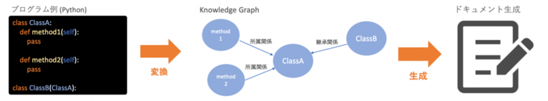 コードドキュメント生成