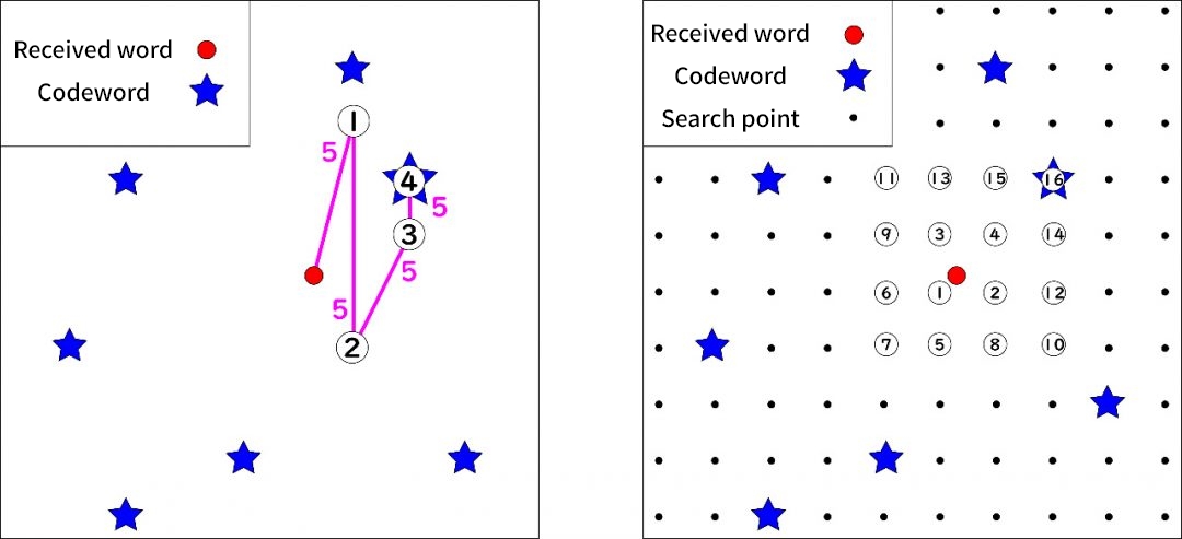 Schematic comparison of conventional decoding using the Belief Propagation (BP) algorithm (left) and GRAND decoding (right). A single search in the BP algorithm requires approximately 5 to 100 times the computational cost of a search in GRAND.