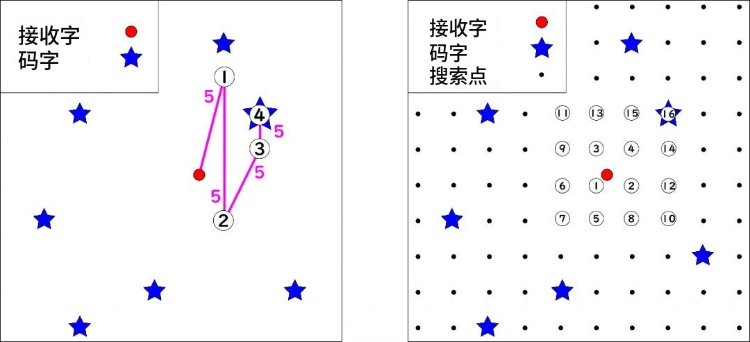 传统方法（BP 法，左图）与 GRAND（右图）译码的示意图（BP 法单次搜索的计算开销为 GRAND 的 5～100 倍）